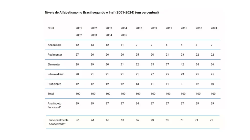 Alfabetização no Brasil INAF